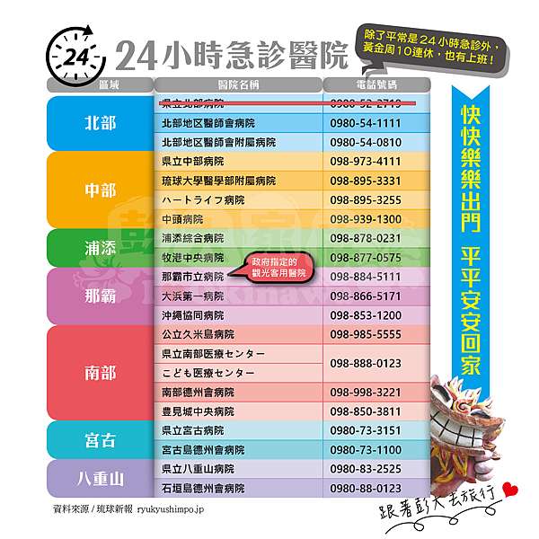 沖繩看醫生 沖繩自由行 急診送醫相關資訊 沖繩彭大家族自助錦囊 痞客邦 沖繩看醫生 沖繩自由行 急診送醫相關資訊 沖繩彭大家族自助錦囊 痞客邦