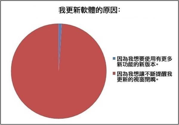 更新軟體的原因