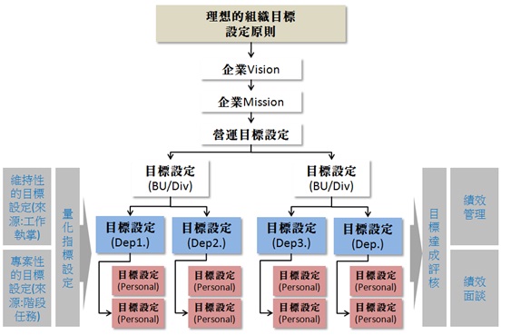 人力資源(2)理想的組織目標設定原則1