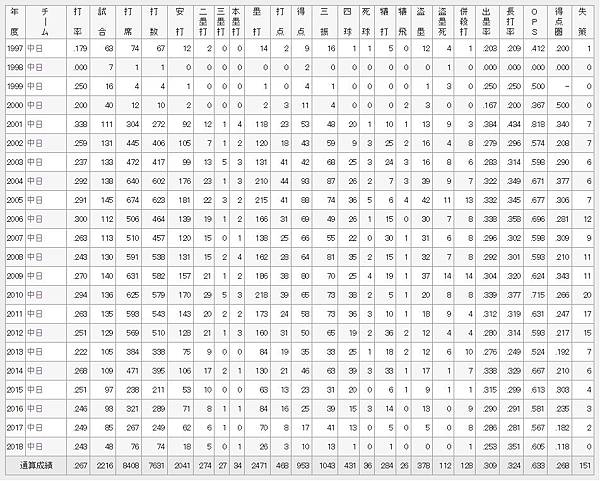 9 26 Npb 中日龍黃金二游荒木雅博引退 金順賽事分析網 賽事分析 運彩 娛樂城