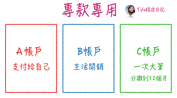 信用卡理財專款專用.png