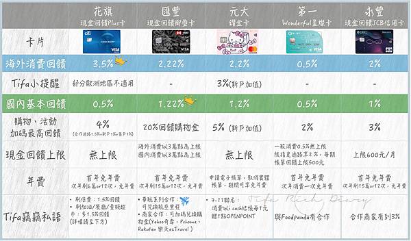 現金回饋信用卡推薦與花旗現金回饋卡和匯豐現金回饋御璽卡資格.jpg