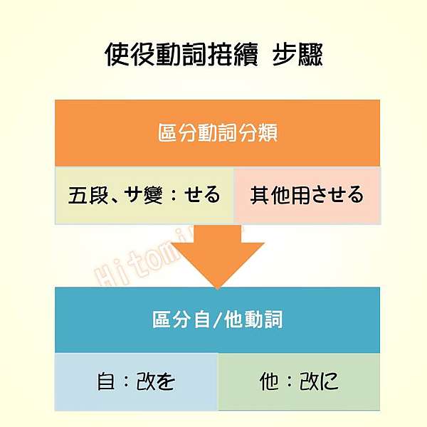 日文筆記 使役動詞せる させる 下篇 Hitomi的日文筆記 痞客邦