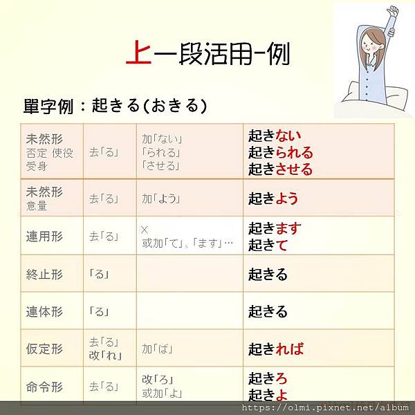 日文筆記 上下一段動詞活用變化 Hitomi的日文筆記 痞客邦 日文筆記 上下一段動詞活用變化 Hitomi的日文筆記 痞客邦