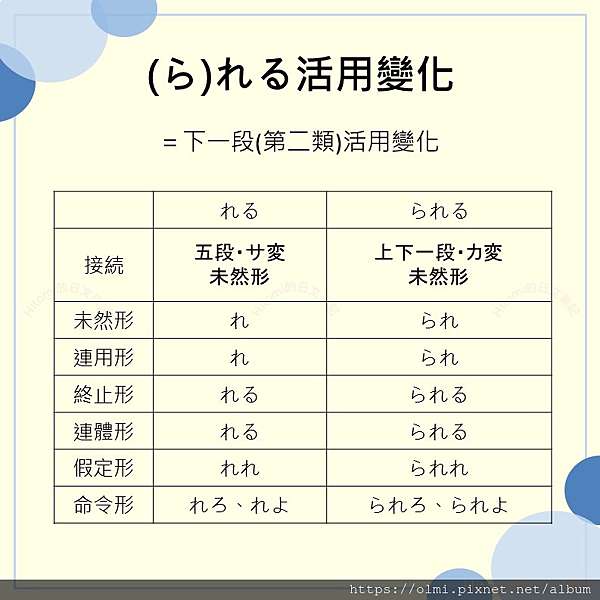 日文筆記 れる られる用法及區分 活用變化 Hitomi的日文筆記 痞客邦
