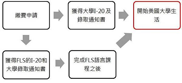 FLS申請流程 FLS申請流程
