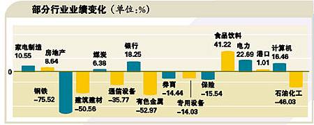 部份行業業績變化