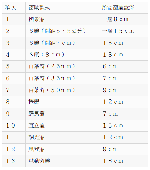 窗簾款式-所需窗簾盒深度