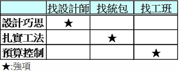 找設計師、統包、工班比較