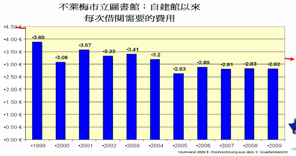 cost(歐元) in Bremen.gif