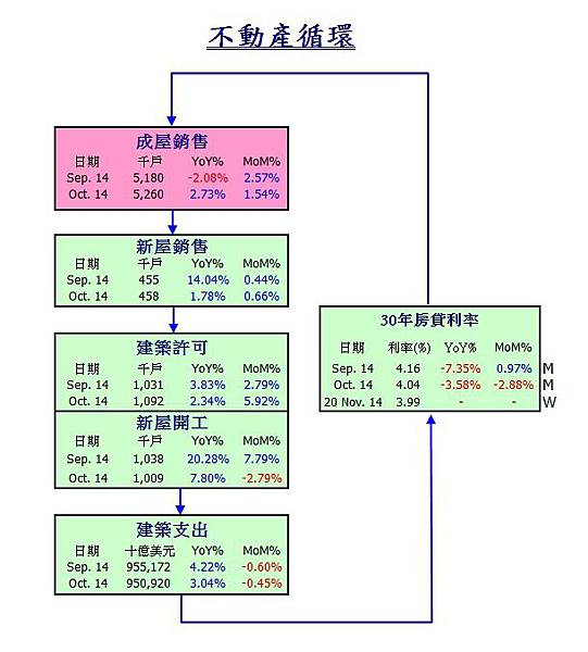 不動產趨緩