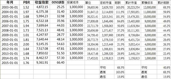 0050每年初100萬