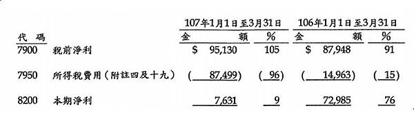 恐怖稅率90 我是生活在北歐福利國家嗎 論萬企2701在107年q1的所得稅費用 Finance168財經學院 百萬部落格 痞客邦