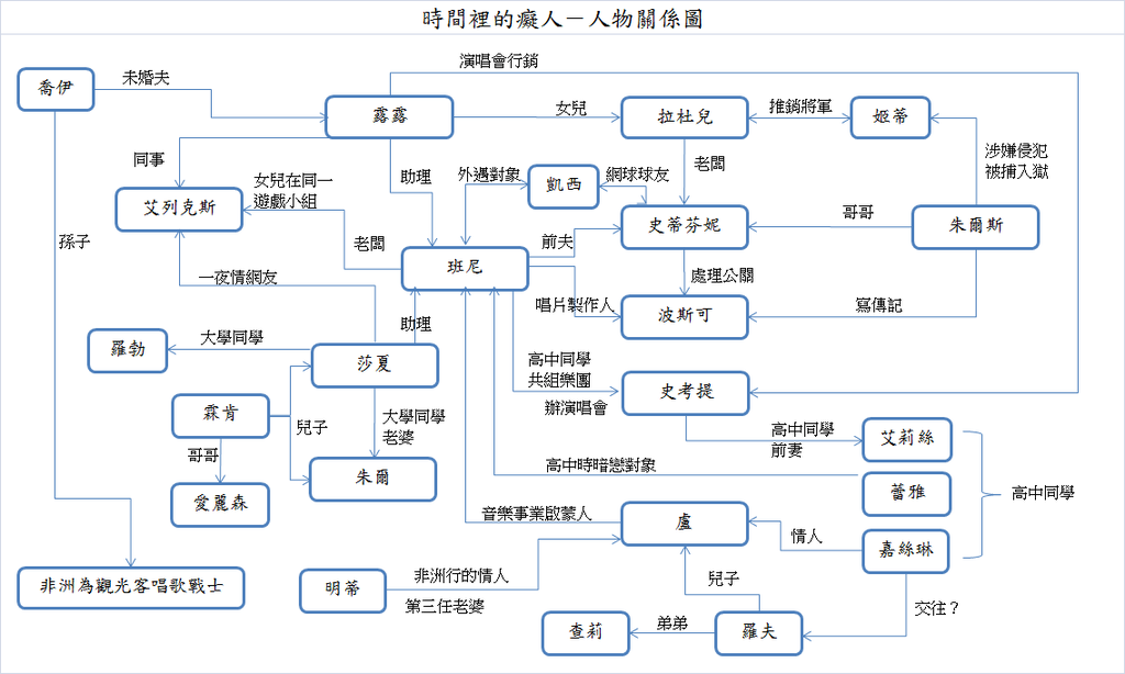 人物關係圖