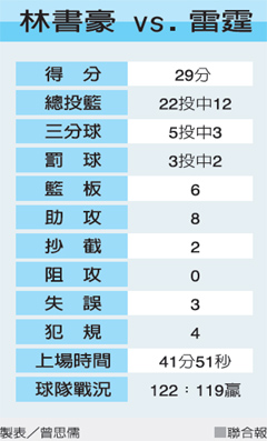 2013.02.21 火箭vs雷霆\林書豪vs雷霆數據