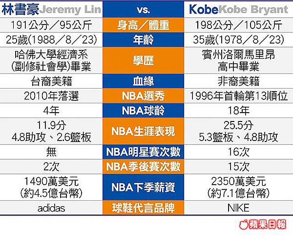 林書豪 vs KOBE