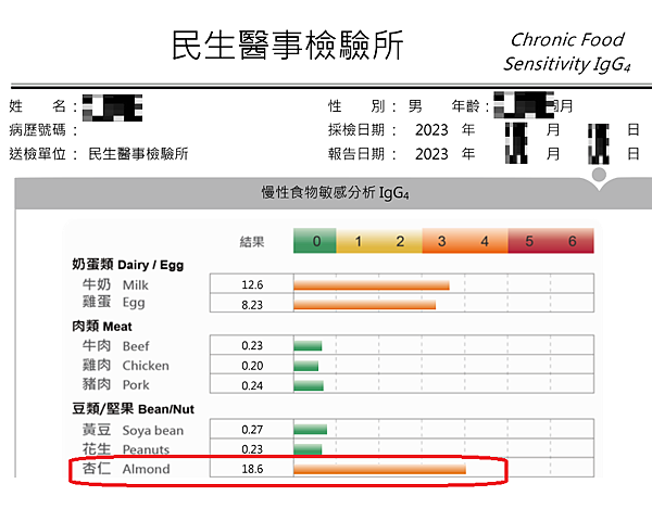 堅果過敏症狀、杏仁過敏案例-台北食物過敏原檢查