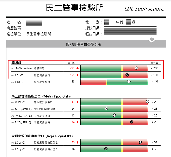 膽固醇指數爆表-低密度脂蛋白亞型分析（LDL Subfrac