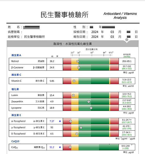 脂溶性與水溶性抗氧化維生素的重要性及檢測