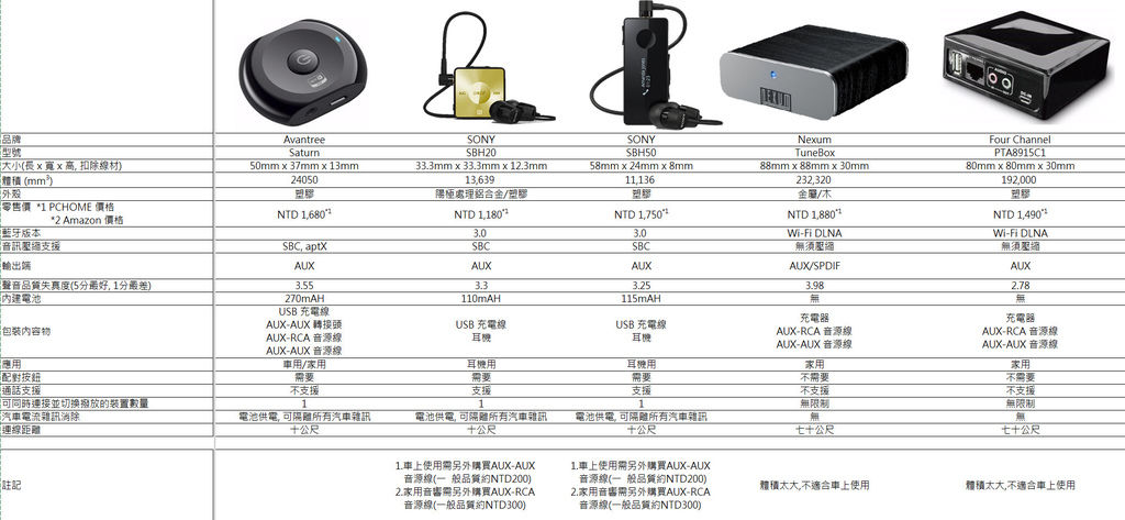開箱 不用換音響了 車用 家用音響升級無線音樂串流 藍牙 Wi Fi 音樂接收器採購完整攻略 開箱假面甚麼都開 痞客邦 開箱 不用換音響了 車用 家用音響升級無線音樂串流 藍牙 Wi Fi 音樂接收器採購完整攻略 開箱假面甚麼都開 痞客邦