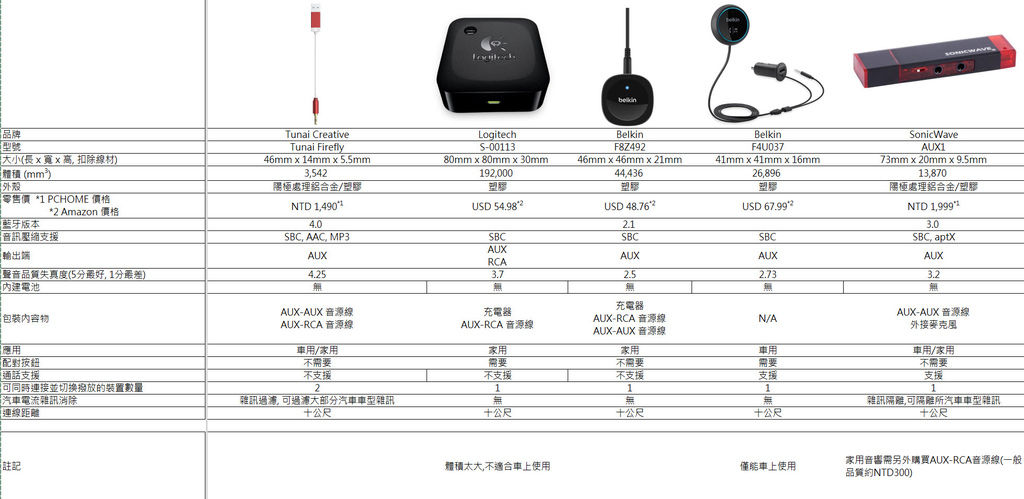 開箱 不用換音響了 車用 家用音響升級無線音樂串流 藍牙 Wi Fi 音樂接收器採購完整攻略 開箱假面甚麼都開 痞客邦 開箱 不用換音響了 車用 家用音響升級無線音樂串流 藍牙 Wi Fi 音樂接收器採購完整攻略 開箱假面甚麼都開 痞客邦