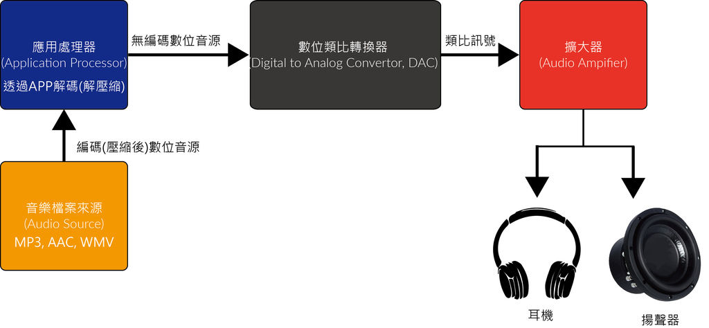 音訊播放系統圖.jpg 音訊播放系統圖.jpg
