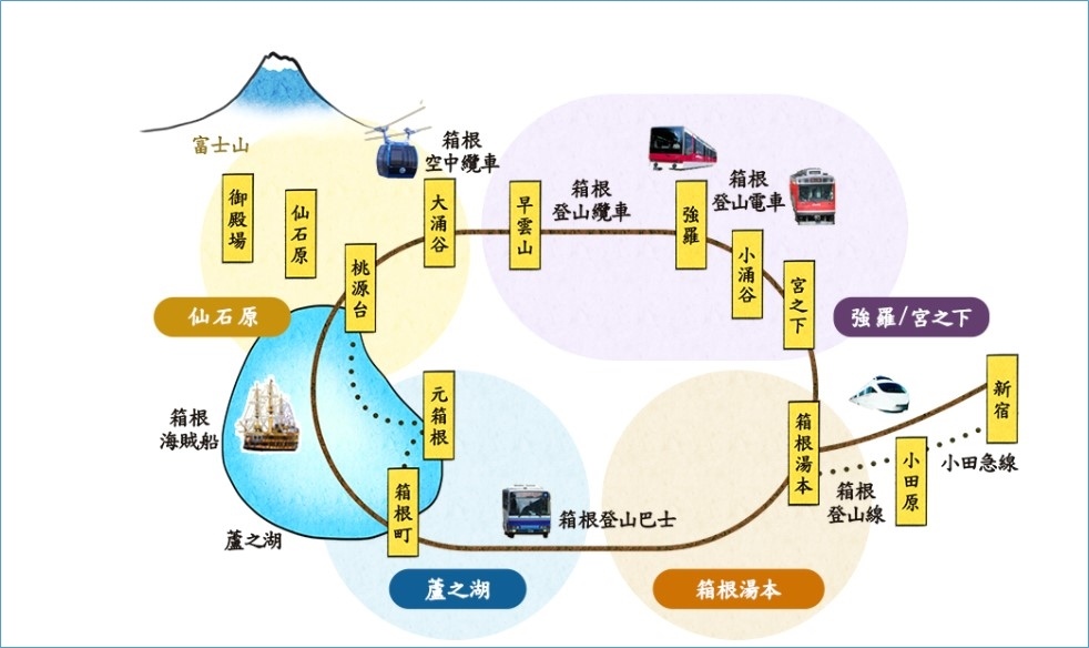 箱根交通