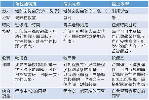 線上教學與傳統教學比較