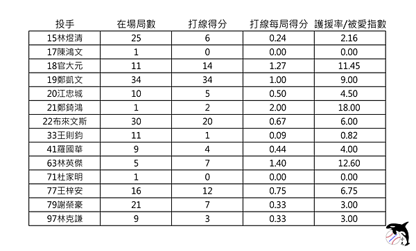 2015中信兄弟投手群被愛指數