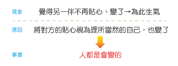 另一伴對自己不再跟以前一樣，該怎麼辦？