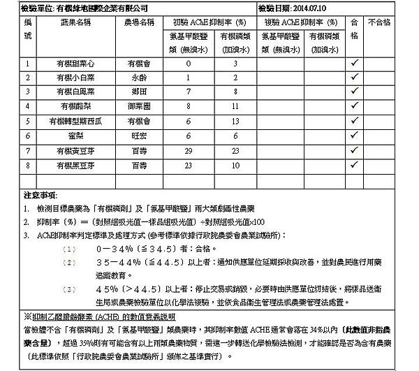 蔬果檢測報告 2014.07.10 doc