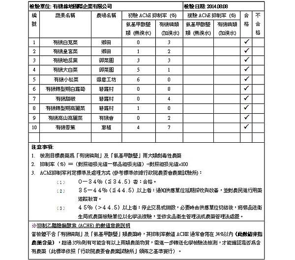 蔬果檢測報告 2014.08.08 doc