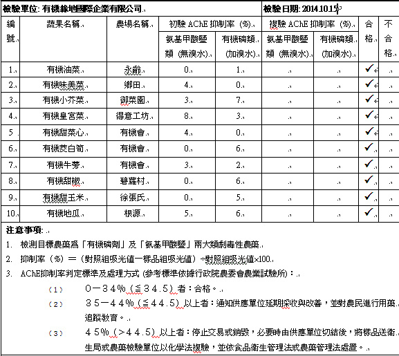 蔬果檢測2014-10-15