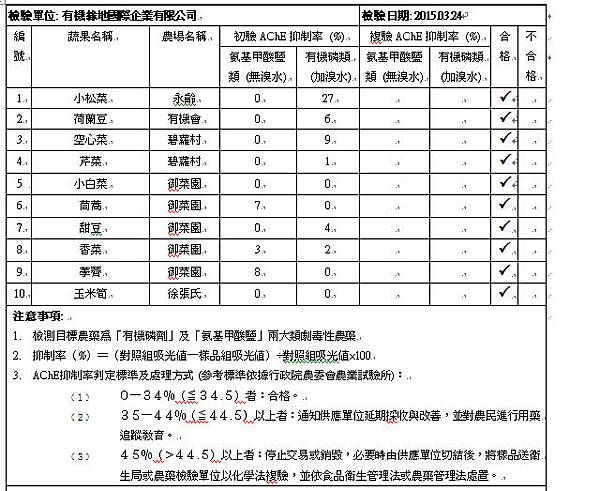 蔬果檢驗報告