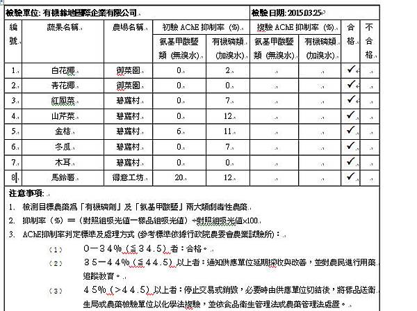 蔬果快速檢測