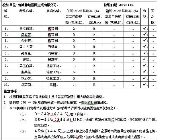 蔬果快速檢測2015-03-30