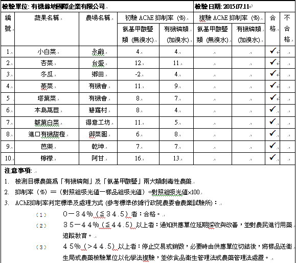 蔬果檢測報告2015-07-11