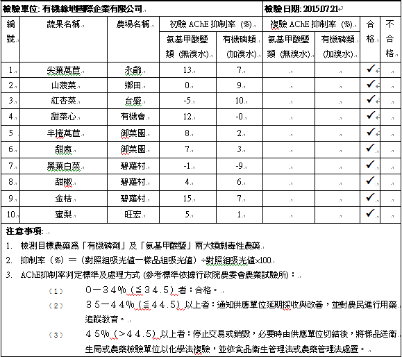 蔬果檢測報告2015-07-21