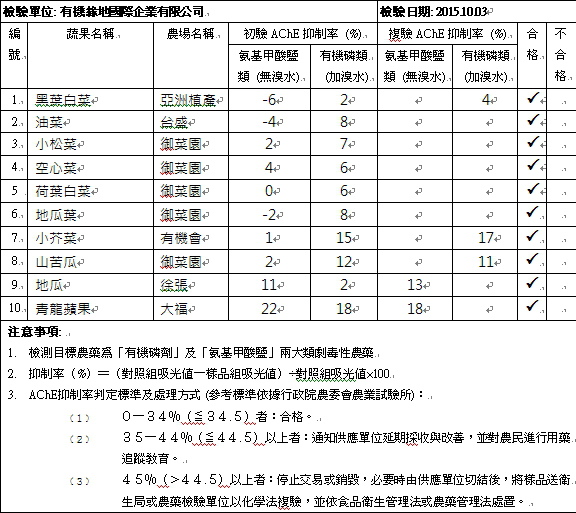 蔬果檢測報告2015-10-03