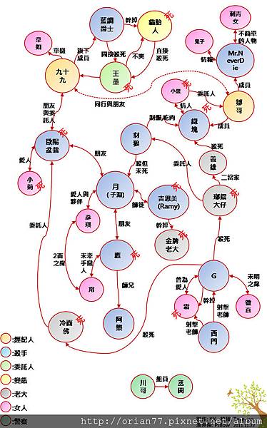 殺手關聯圖