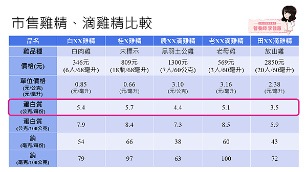 市售雞精、滴雞精比較