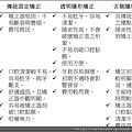 矯正方式比較