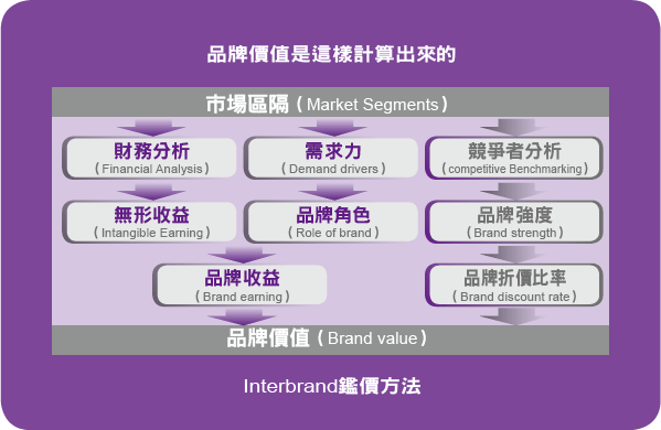 品牌價值