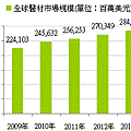 醫療器材市場成長率