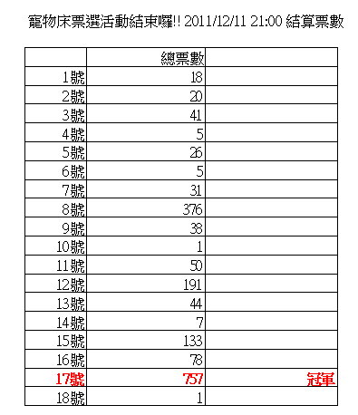 PET 票選結果.jpg PET 票選結果.jpg