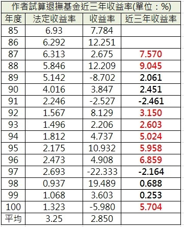 專業加給加權4