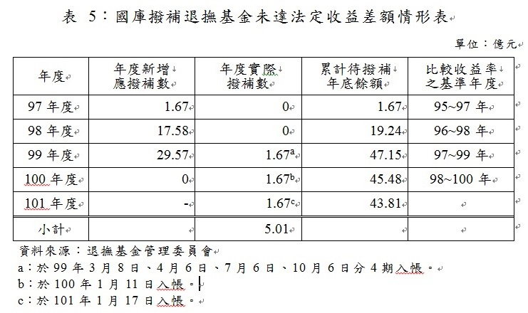 國庫撥補退撫基金未達法定收益差額情形表.jpg