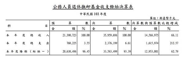 公務人員退休撫卹基金收支餘絀決算表.jpg