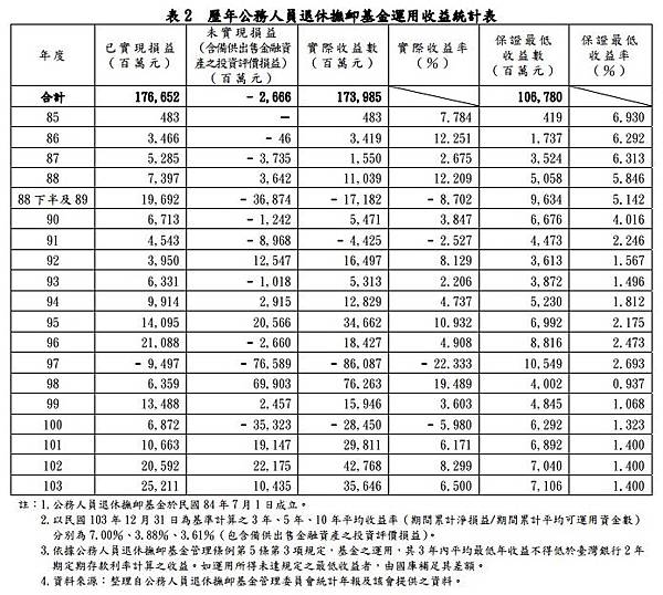 表2歷年公務人員退休撫卹基金運用收益統計表.jpg