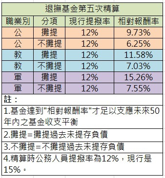 退撫基金第五次精算.jpg